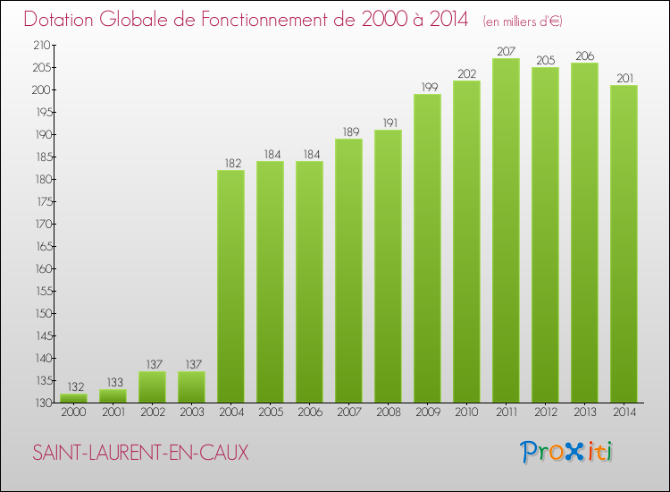 Evolution du montant de la Dotation Globale de Fonctionnement pour la commune de SAINT-LAURENT-EN-CAUX de 2000 à 2014 Evolution du montant de la Dotation Globale de Fonctionnement pour SAINT-LAURENT-EN-CAUX de 2000 à 2014
