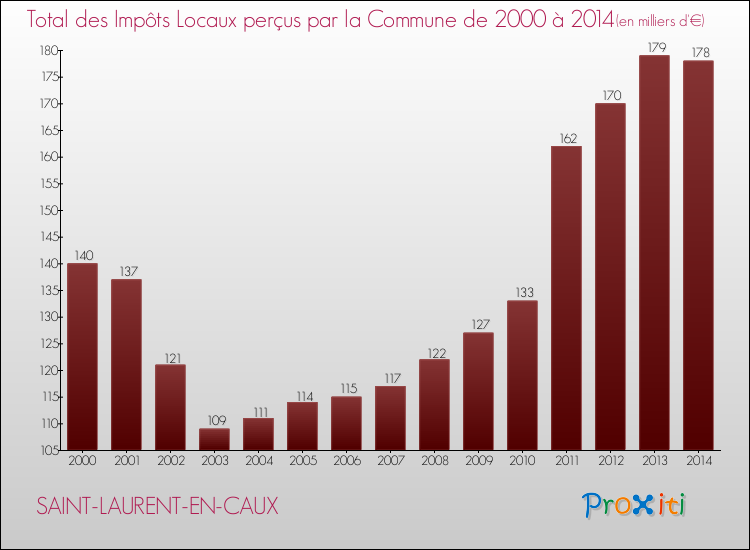 Evolution des Impôts Locaux pour la commune de SAINT-LAURENT-EN-CAUX de 2000 à 2014 Evolution des Impôts Locaux pour SAINT-LAURENT-EN-CAUX de 2000 à 2014