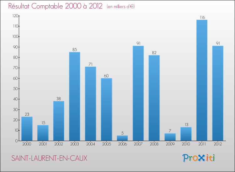 Evolution du résultat comptable pour la commune de SAINT-LAURENT-EN-CAUX de 2000 à 2012 Evolution du résultat comptable pour SAINT-LAURENT-EN-CAUX de 2000 à 2012