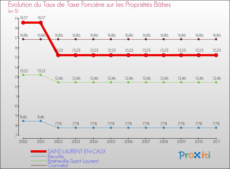 Evolution du taux de la taxe foncière sur le bati pour SAINT-LAURENT-EN-CAUX et les communes proches Comparaison des taux de taxe foncière sur le bati pour SAINT-LAURENT-EN-CAUX et les communes voisines