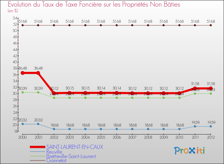 Evolution du taux de la taxe foncière sur les immeubles et terrains non batis pour SAINT-LAURENT-EN-CAUX et les communes proches de 2000 à 2012 Comparaison des taux de la taxe foncière sur les immeubles et terrains non batis pour SAINT-LAURENT-EN-CAUX et les communes voisines de 2000 à 2012