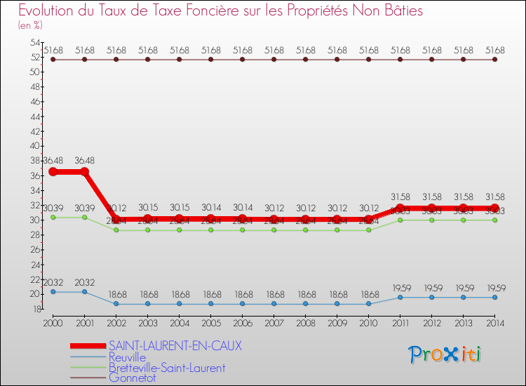 Evolution du taux de la taxe foncière sur les immeubles et terrains non batis pour SAINT-LAURENT-EN-CAUX et les communes proches de 2000 à 2014 Comparaison des taux de la taxe foncière sur les immeubles et terrains non batis pour SAINT-LAURENT-EN-CAUX et les communes voisines de 2000 à 2014