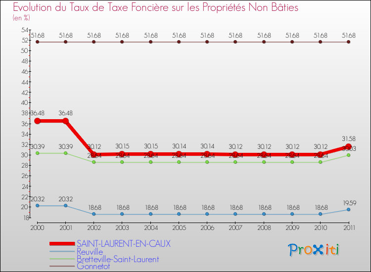 Evolution du taux de la taxe foncière sur les immeubles et terrains non batis pour SAINT-LAURENT-EN-CAUX et les communes proches Comparaison des taux de la taxe foncière sur les immeubles et terrains non batis pour SAINT-LAURENT-EN-CAUX et les communes voisines