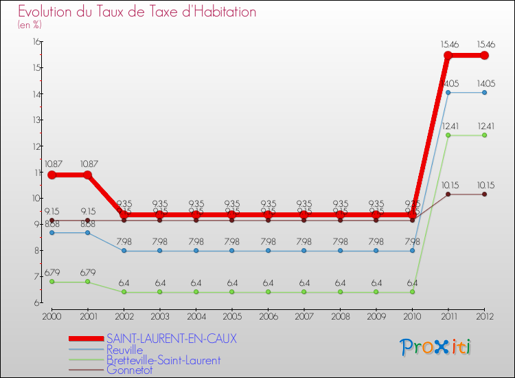 Evolution du taux de la taxe d'habitation pour SAINT-LAURENT-EN-CAUX et les communes proches Comparaison des taux de la taxe d'habitation pour SAINT-LAURENT-EN-CAUX et les communes voisines