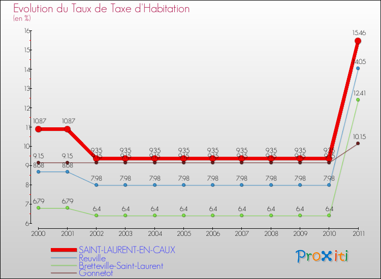 Evolution du taux de la taxe d'habitation pour SAINT-LAURENT-EN-CAUX et les communes proches Comparaison des taux de la taxe d'habitation pour SAINT-LAURENT-EN-CAUX et les communes voisines