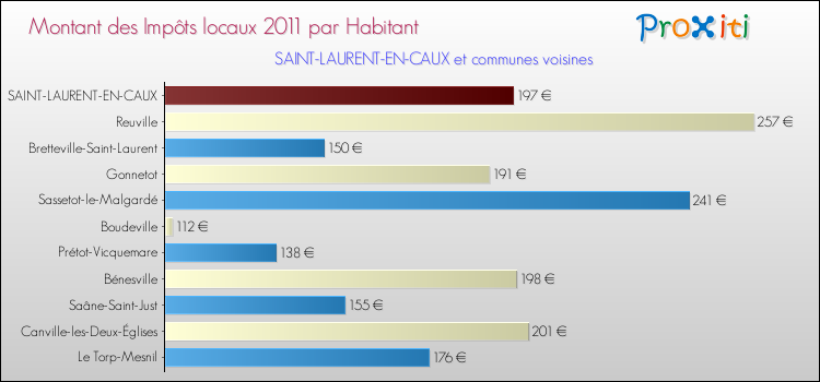Montant des impôts locaux par Habitant pour SAINT-LAURENT-EN-CAUX et les communes proches Comparaison des impôts locaux par habitant pour SAINT-LAURENT-EN-CAUX et les communes voisines