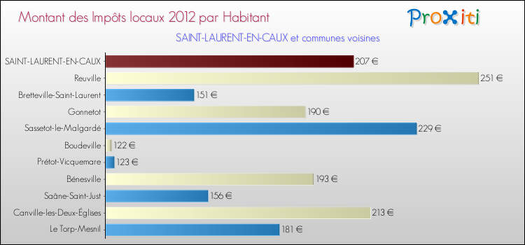 Montant des impôts locaux par Habitant pour SAINT-LAURENT-EN-CAUX et les communes proches Comparaison des impôts locaux par habitant pour SAINT-LAURENT-EN-CAUX et les communes voisines
