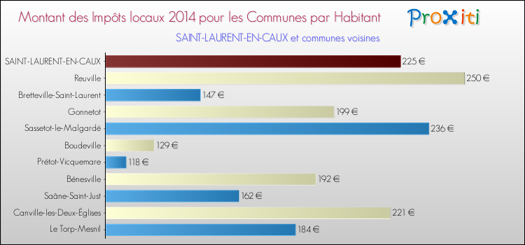Montant des impôts locaux par Habitant pour SAINT-LAURENT-EN-CAUX et les communes proches en 2014 Comparaison des impôts locaux par habitant pour SAINT-LAURENT-EN-CAUX et les communes voisines en 2014