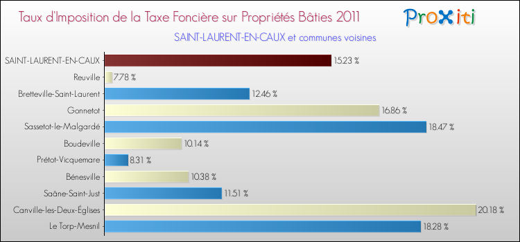 Taux d'imposition de la taxe foncière sur le bati 2011 pour SAINT-LAURENT-EN-CAUX et les communes proches Comparaison des taux d'imposition de la taxe foncière sur le bati 2011 pour SAINT-LAURENT-EN-CAUX et les communes voisines
