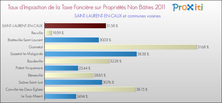 Taux d'imposition de la taxe foncière sur les immeubles et terrains non batis 2011 pour SAINT-LAURENT-EN-CAUX et les communes proches Comparaison des taux d'imposition de la taxe foncière sur les immeubles et terrains non batis 2011 pour SAINT-LAURENT-EN-CAUX et les communes voisines