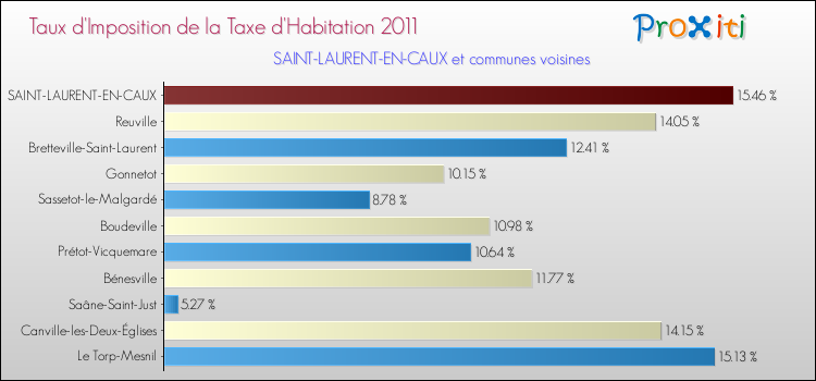 Taux d'imposition de la taxe d'habitation 2011 pour SAINT-LAURENT-EN-CAUX et les communes proches Comparaison des taux d'imposition de la taxe d'habitation 2011 pour SAINT-LAURENT-EN-CAUX et les communes voisines