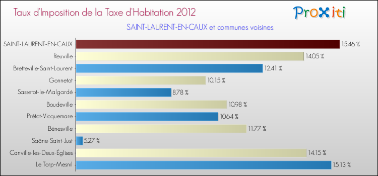 Taux d'imposition de la taxe d'habitation 2012 pour SAINT-LAURENT-EN-CAUX et les communes proches Comparaison des taux d'imposition de la taxe d'habitation 2012 pour SAINT-LAURENT-EN-CAUX et les communes voisines