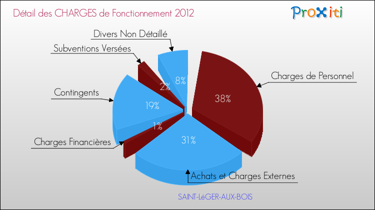 Décomposition des Charges de Fonctionnement 2012 de la commune de SAINT-LéGER-AUX-BOIS Charges de Fonctionnement 2012 pour la commune de SAINT-LéGER-AUX-BOIS
