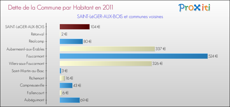 Dette par habitant de la commune en 2011 pour SAINT-LéGER-AUX-BOIS et les communes proches Comparaison de la dette par habitant de la commune en 2011 pour SAINT-LéGER-AUX-BOIS et les communes voisines