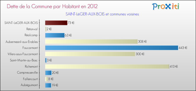 Dette par habitant de la commune en 2012 pour SAINT-LéGER-AUX-BOIS et les communes proches Comparaison de la dette par habitant de la commune en 2012 pour SAINT-LéGER-AUX-BOIS et les communes voisines