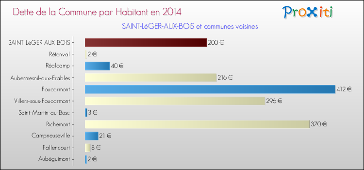 Dette par habitant de la commune en 2014 pour SAINT-LéGER-AUX-BOIS et les communes proches Comparaison de la dette par habitant de la commune en 2014 pour SAINT-LéGER-AUX-BOIS et les communes voisines