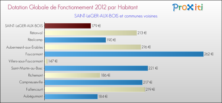 Montant des dotations globales de fonctionnement DGF par Habitant pour SAINT-LéGER-AUX-BOIS et les communes proches Comparaison des des dotations globales de fonctionnement DGF par habitant pour SAINT-LéGER-AUX-BOIS et les communes voisines