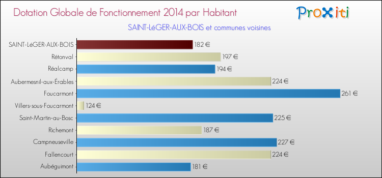 Montant des dotations globales de fonctionnement DGF par Habitant pour SAINT-LéGER-AUX-BOIS et les communes proches en 2014. Comparaison des des dotations globales de fonctionnement DGF par habitant pour SAINT-LéGER-AUX-BOIS et les communes voisines en 2014.