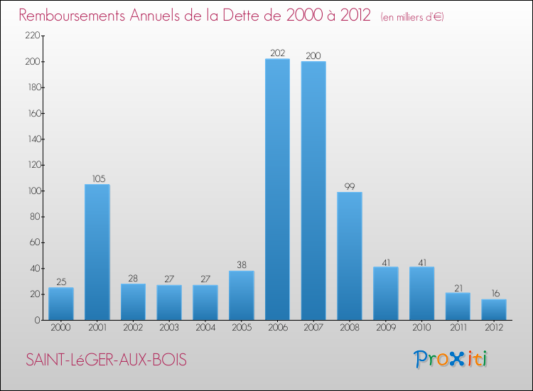 Evolution de l'annuité de la dette pour la commune de SAINT-LéGER-AUX-BOIS de 2000 à 2012 Annuités de la dette pour SAINT-LéGER-AUX-BOIS de 2000 à 2012