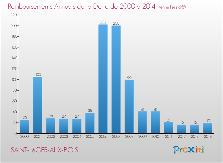 Evolution de l'annuité de la dette pour la commune de SAINT-LéGER-AUX-BOIS de 2000 à 2014 Annuités de la dette pour SAINT-LéGER-AUX-BOIS de 2000 à 2014