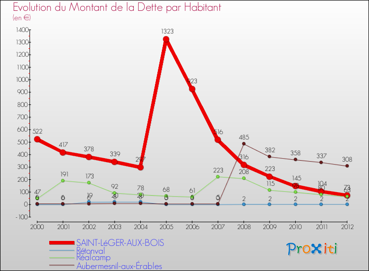 Evolution de la dette par habitant pour la commune de SAINT-LéGER-AUX-BOIS et les communes proches de 2000 à 2012 Comparaison de la dette par habitant pour SAINT-LéGER-AUX-BOIS et les communes voisines de 2000 à 2012