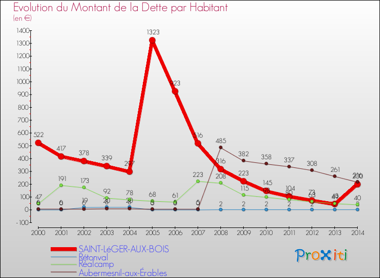 Evolution de la dette par habitant pour la commune de SAINT-LéGER-AUX-BOIS et les communes proches de 2000 à 2014 Comparaison de la dette par habitant pour SAINT-LéGER-AUX-BOIS et les communes voisines de 2000 à 2014
