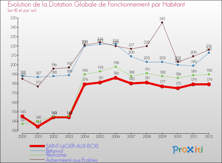 Evolution et montant de la dotation globale de fonctionnement par Habitant pour SAINT-LéGER-AUX-BOIS et les communes proches Comparaison des dotations globales de fonctionnement par habitant pour SAINT-LéGER-AUX-BOIS et les communes voisines