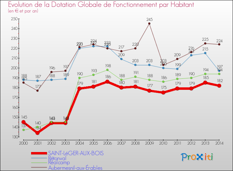 Evolution et montant de la dotation globale de fonctionnement par Habitant pour SAINT-LéGER-AUX-BOIS et les communes proches de 2000 à 2014. Comparaison des dotations globales de fonctionnement par habitant pour SAINT-LéGER-AUX-BOIS et les communes voisines de 2000 à 2014.