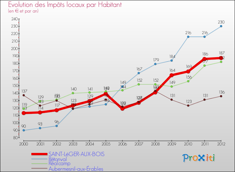 Evolution et montant des impôts locaux par Habitant pour SAINT-LéGER-AUX-BOIS et les communes proches Comparaison des impôts locaux par habitant pour SAINT-LéGER-AUX-BOIS et les communes voisines