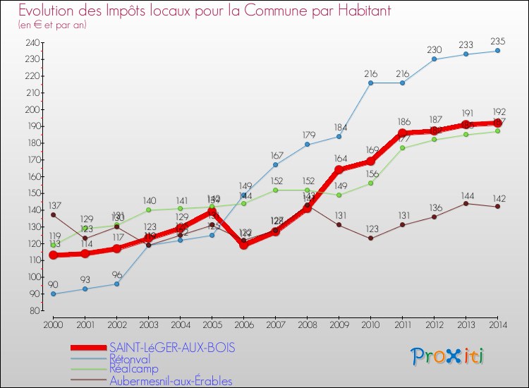 Evolution et montant des impôts locaux par Habitant pour SAINT-LéGER-AUX-BOIS et les communes proches de 2000 à 2014 Comparaison des impôts locaux par habitant pour SAINT-LéGER-AUX-BOIS et les communes voisines de 2000 à 2014