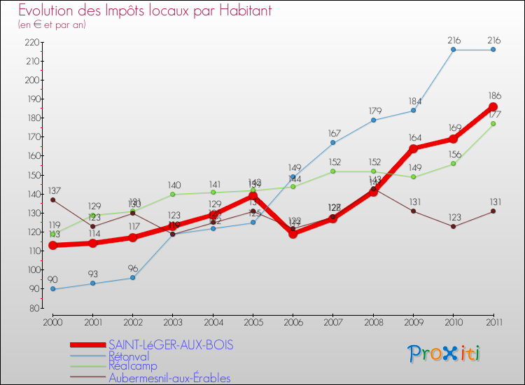 Evolution et montant des impôts locaux par Habitant pour SAINT-LéGER-AUX-BOIS et les communes proches Comparaison des impôts locaux par habitant pour SAINT-LéGER-AUX-BOIS et les communes voisines