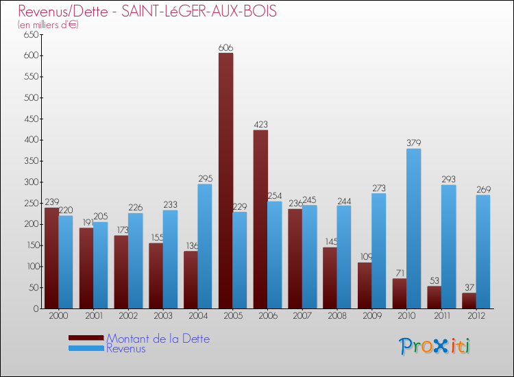 Evolution comparée de la dette et des revenus pour la commune de SAINT-LéGER-AUX-BOIS de 2000 à 2012 Comparaison de la dette et des revenus pour SAINT-LéGER-AUX-BOIS de 2000 à 2012