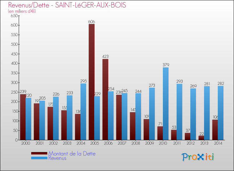 Evolution comparée de la dette et des revenus pour la commune de SAINT-LéGER-AUX-BOIS de 2000 à 2014 Comparaison de la dette et des revenus pour SAINT-LéGER-AUX-BOIS de 2000 à 2014