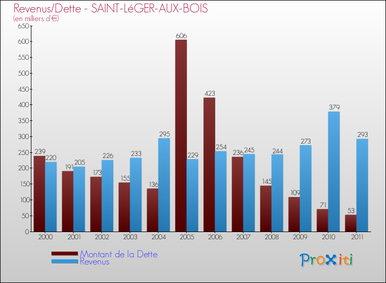 Evolution comparée de la dette et des revenus pour la commune de SAINT-LéGER-AUX-BOIS de 2000 à 2011 Comparaison de la dette et des revenus pour SAINT-LéGER-AUX-BOIS de 2000 à 2011