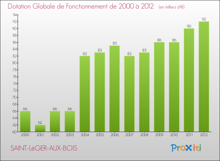 Evolution du montant de la Dotation Globale de Fonctionnement pour la commune de SAINT-LéGER-AUX-BOIS de 2000 à 2012 Evolution du montant de la Dotation Globale de Fonctionnement pour SAINT-LéGER-AUX-BOIS de 2000 à 2012