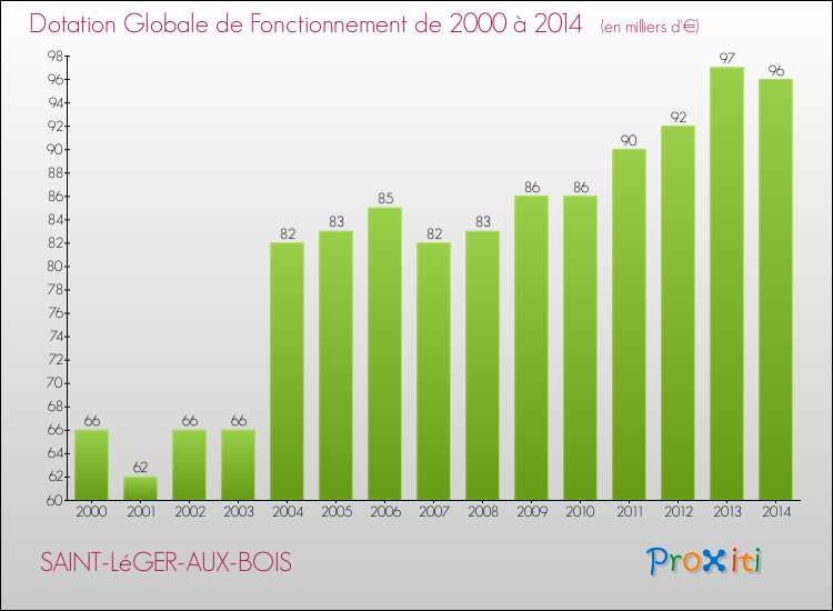 Evolution du montant de la Dotation Globale de Fonctionnement pour la commune de SAINT-LéGER-AUX-BOIS de 2000 à 2014 Evolution du montant de la Dotation Globale de Fonctionnement pour SAINT-LéGER-AUX-BOIS de 2000 à 2014