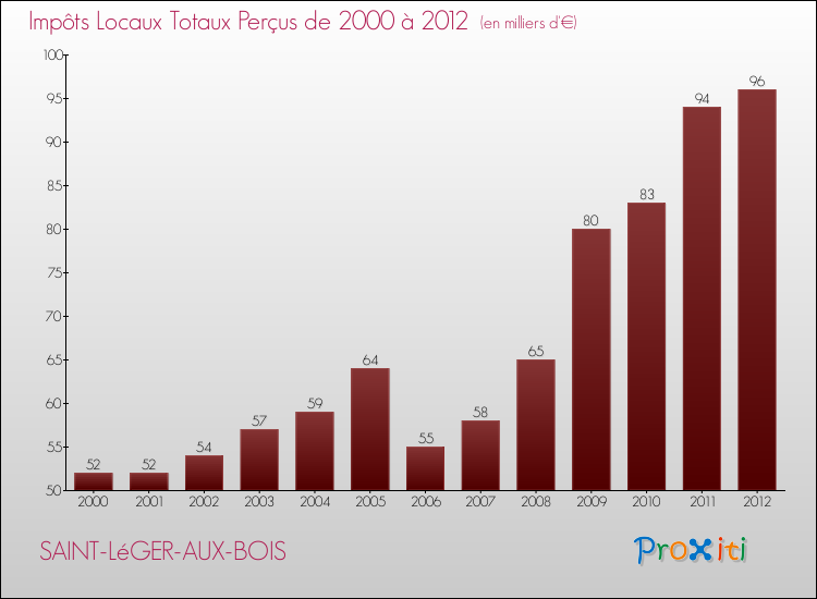 Evolution des Impôts Locaux pour la commune de SAINT-LéGER-AUX-BOIS de 2000 à 2012 Evolution des Impôts Locaux pour SAINT-LéGER-AUX-BOIS de 2000 à 2012