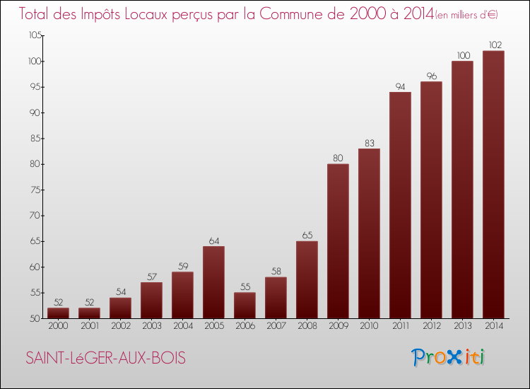 Evolution des Impôts Locaux pour la commune de SAINT-LéGER-AUX-BOIS de 2000 à 2014 Evolution des Impôts Locaux pour SAINT-LéGER-AUX-BOIS de 2000 à 2014