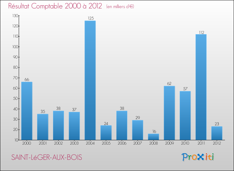 Evolution du résultat comptable pour la commune de SAINT-LéGER-AUX-BOIS de 2000 à 2012 Evolution du résultat comptable pour SAINT-LéGER-AUX-BOIS de 2000 à 2012