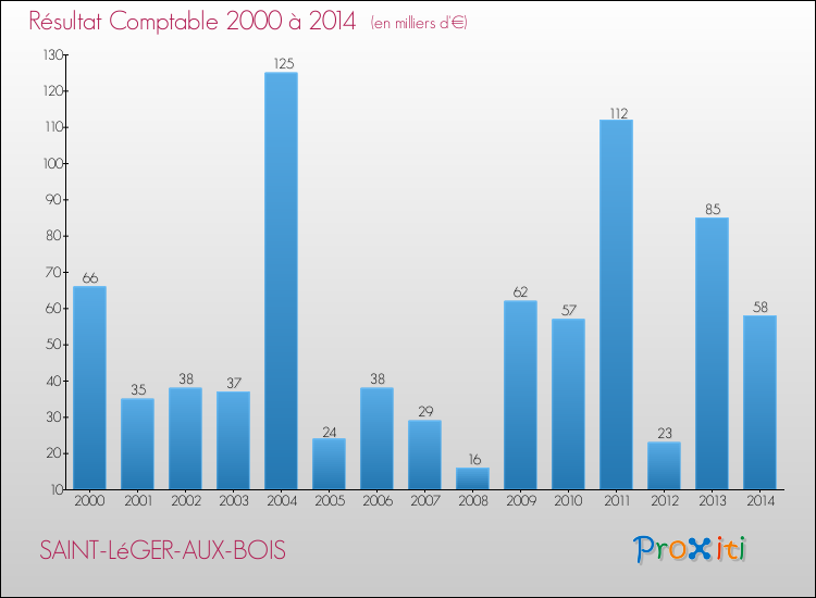 Evolution du résultat comptable pour la commune de SAINT-LéGER-AUX-BOIS de 2000 à 2014 Evolution du résultat comptable pour SAINT-LéGER-AUX-BOIS de 2000 à 2014