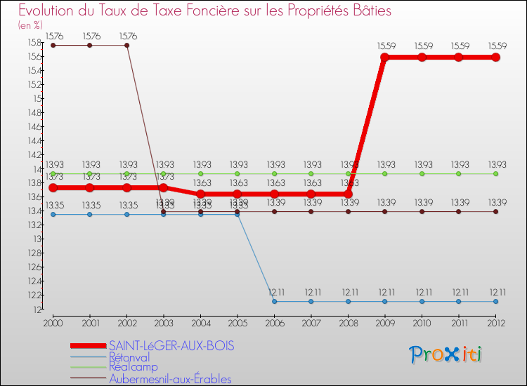 Evolution du taux de la taxe foncière sur le bati pour SAINT-LéGER-AUX-BOIS et les communes proches de 2000 à 2012 Comparaison des taux de taxe foncière sur le bati pour SAINT-LéGER-AUX-BOIS et les communes voisines de 2000 à 2012