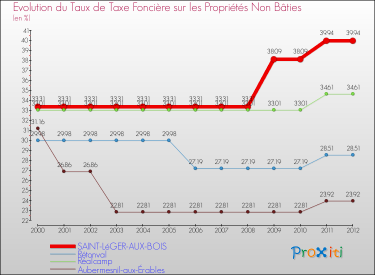 Evolution du taux de la taxe foncière sur les immeubles et terrains non batis pour SAINT-LéGER-AUX-BOIS et les communes proches de 2000 à 2012 Comparaison des taux de la taxe foncière sur les immeubles et terrains non batis pour SAINT-LéGER-AUX-BOIS et les communes voisines de 2000 à 2012