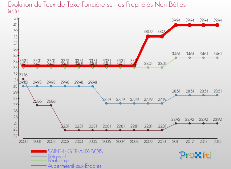 Evolution du taux de la taxe foncière sur les immeubles et terrains non batis pour SAINT-LéGER-AUX-BOIS et les communes proches de 2000 à 2014 Comparaison des taux de la taxe foncière sur les immeubles et terrains non batis pour SAINT-LéGER-AUX-BOIS et les communes voisines de 2000 à 2014