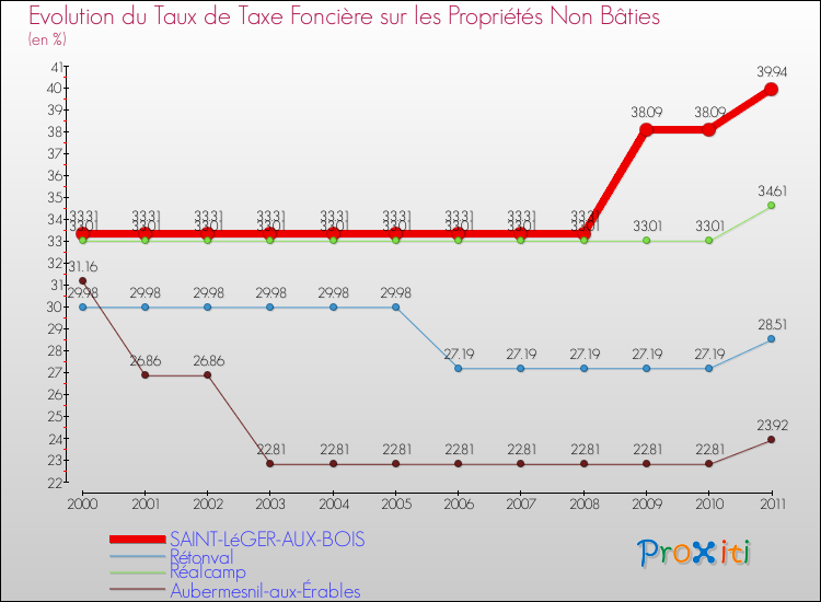 Evolution du taux de la taxe foncière sur les immeubles et terrains non batis pour SAINT-LéGER-AUX-BOIS et les communes proches Comparaison des taux de la taxe foncière sur les immeubles et terrains non batis pour SAINT-LéGER-AUX-BOIS et les communes voisines