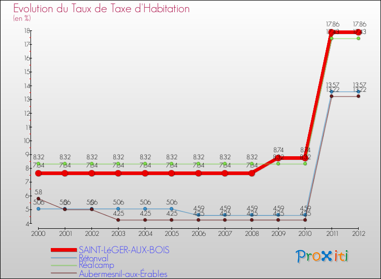 Evolution du taux de la taxe d'habitation pour SAINT-LéGER-AUX-BOIS et les communes proches Comparaison des taux de la taxe d'habitation pour SAINT-LéGER-AUX-BOIS et les communes voisines