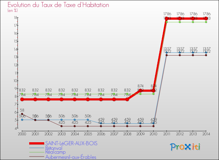 Evolution du taux de la taxe d'habitation pour SAINT-LéGER-AUX-BOIS et les communes proches de 2000 à 2014 Comparaison des taux de la taxe d'habitation pour SAINT-LéGER-AUX-BOIS et les communes voisines de 2000 à 2014