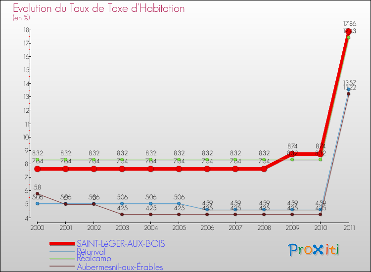 Evolution du taux de la taxe d'habitation pour SAINT-LéGER-AUX-BOIS et les communes proches Comparaison des taux de la taxe d'habitation pour SAINT-LéGER-AUX-BOIS et les communes voisines