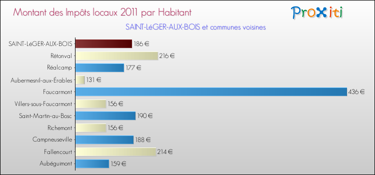 Montant des impôts locaux par Habitant pour SAINT-LéGER-AUX-BOIS et les communes proches Comparaison des impôts locaux par habitant pour SAINT-LéGER-AUX-BOIS et les communes voisines