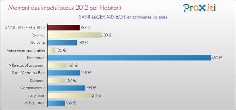 Montant des impôts locaux par Habitant pour SAINT-LéGER-AUX-BOIS et les communes proches Comparaison des impôts locaux par habitant pour SAINT-LéGER-AUX-BOIS et les communes voisines