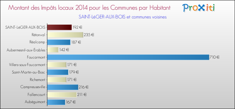 Montant des impôts locaux par Habitant pour SAINT-LéGER-AUX-BOIS et les communes proches en 2014 Comparaison des impôts locaux par habitant pour SAINT-LéGER-AUX-BOIS et les communes voisines en 2014